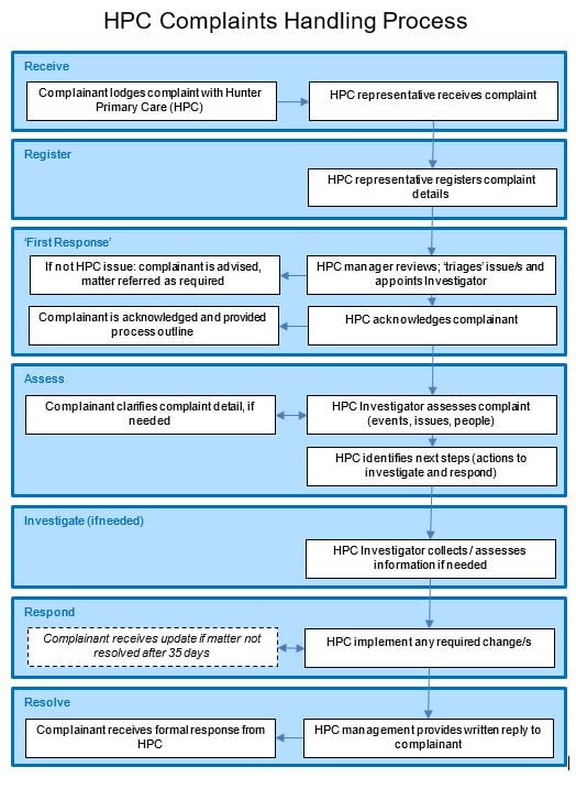 Complaints Handling Process_Diagram